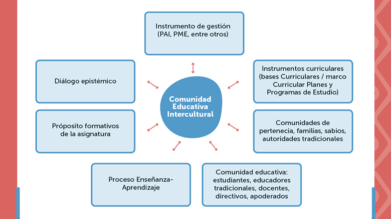 Portal de Educación Intercultural